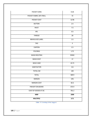 129 | P a g e
POCKET CONS 0.18
POCKET FABRIC 20'S TWILL 72
POCKET COST 12.96
BUTTON 2.5
RIVET 7.5
HPL 0.5
THREAD 20
MAIN & SIZE LABEL 2.5
TAG 3
CARTON 2.5
POLYBAG 1.75
WASH ROUTING RINSE
WASH COST 17
BASIC SAM 22.71
SAMFACTOR 4.6
TOTAL CM 104
TOTAL 589.9
MARGIN 14%
MARGIN COST 82.6
FREIGHT ON BOARD 672.4
COST OF GOODS AT DC 701.2
MRP 2599
MULTIPLE 3.71
Table 17: Costing of the Joggers
 