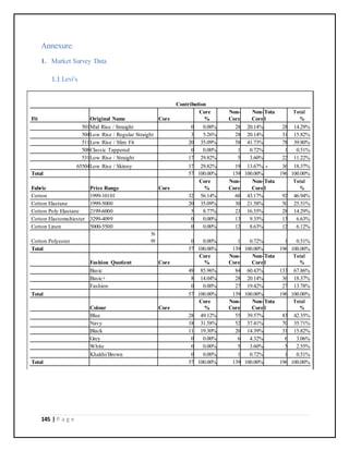 145 | P a g e
Annexure:
1. Market Survey Data
1.1 Levi’s
Contribution
Fit Original Name Core
Core
%
Non-
Core
Non-
Core
Tota
l
Total
%
501Mid Rise / Straight 0 0.00% 28 20.14% 28 14.29%
504Low Rise / Regular Straight 3 5.26% 28 20.14% 31 15.82%
511Low Rise / Slim Fit 20 35.09% 58 41.73% 78 39.80%
508Classic Tappered 0 0.00% 1 0.72% 1 0.51%
531Low Rise / Straight 17 29.82% 5 3.60% 22 11.22%
65504Low Rise / Skinny 17 29.82% 19 13.67% 36 18.37%
Total 57 100.00% 139 100.00% 196 100.00%
Fabric Price Range Core
Core
%
Non-
Core
Non-
Core
Tota
l
Total
%
Cotton 1999-10101 32 56.14% 60 43.17% 92 46.94%
Cotton Elastane 1999-5000 20 35.09% 30 21.58% 50 25.51%
Cotton Poly Elastane 2199-6000 5 8.77% 23 16.55% 28 14.29%
Cotton Elastomultiester 3299-4099 0 0.00% 13 9.35% 13 6.63%
Cotton Linen 5000-5500 0 0.00% 12 8.63% 12 6.12%
Cotton Polyester
36
99 0 0.00% 1 0.72% 1 0.51%
Total 57 100.00% 139 100.00% 196 100.00%
Fashion Quotient Core
Core
%
Non-
Core
Non-
Core
Tota
l
Total
%
Basic 49 85.96% 84 60.43% 133 67.86%
Basic+ 8 14.04% 28 20.14% 36 18.37%
Fashion 0 0.00% 27 19.42% 27 13.78%
Total 57 100.00% 139 100.00% 196 100.00%
Colour Core
Core
%
Non-
Core
Non-
Core
Tota
l
Total
%
Blue 28 49.12% 55 39.57% 83 42.35%
Navy 18 31.58% 52 37.41% 70 35.71%
Black 11 19.30% 20 14.39% 31 15.82%
Grey 0 0.00% 6 4.32% 6 3.06%
White 0 0.00% 5 3.60% 5 2.55%
Khakhi/Brown 0 0.00% 1 0.72% 1 0.51%
Total 57 100.00% 139 100.00% 196 100.00%
 