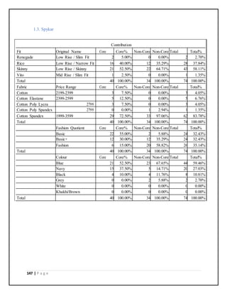 147 | P a g e
1.3. Spykar
Contribution
Fit Original Name Core Core% Non-Core Non-Core Total Total%
Renegade Low Rise / Slim Fit 2 5.00% 0 0.00% 2 2.70%
Rico Low Rise / Narrow Fit 16 40.00% 12 35.29% 28 37.84%
Skinny Low Rise / Skinny 21 52.50% 22 64.71% 43 58.11%
Vito Mid Rise / Slim Fit 1 2.50% 0 0.00% 1 1.35%
Total 40 100.00% 34 100.00% 74 100.00%
Fabric Price Range Core Core% Non-Core Non-Core Total Total%
Cotton 2199-2399 3 7.50% 0 0.00% 3 4.05%
Cotton Elastane 2399-2599 5 12.50% 0 0.00% 5 6.76%
Cotton Poly Lycra 2799 3 7.50% 0 0.00% 3 4.05%
Cotton Poly Spandex 2799 0 0.00% 1 2.94% 1 1.35%
Cotton Spandex 1999-3599 29 72.50% 33 97.06% 62 83.78%
Total 40 100.00% 34 100.00% 74 100.00%
Fashion Quotient Core Core% Non-Core Non-Core Total Total%
Basic 22 55.00% 2 5.88% 24 32.43%
Basic+ 12 30.00% 12 35.29% 24 32.43%
Fashion 6 15.00% 20 58.82% 26 35.14%
Total 40 100.00% 34 100.00% 74 100.00%
Colour Core Core% Non-Core Non-Core Total Total%
Blue 21 52.50% 23 67.65% 44 59.46%
Navy 15 37.50% 5 14.71% 20 27.03%
Black 4 10.00% 4 11.76% 8 10.81%
Grey 0 0.00% 2 5.88% 2 2.70%
White 0 0.00% 0 0.00% 0 0.00%
Khakhi/Brown 0 0.00% 0 0.00% 0 0.00%
Total 40 100.00% 34 100.00% 74 100.00%
 
