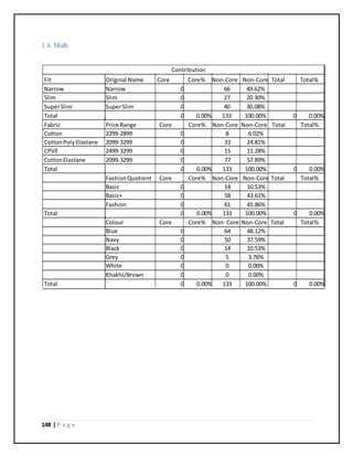 148 | P a g e
1.4. Mufti
Contribution
Fit Original Name Core Core% Non-Core Non-Core Total Total%
Narrow Narrow 0 66 49.62%
Slim Slim 0 27 20.30%
SuperSlim SuperSlim 0 40 30.08%
Total 0 0.00% 133 100.00% 0 0.00%
Fabric Price Range Core Core% Non-Core Non-Core Total Total%
Cotton 2299-2899 0 8 6.02%
CottonPolyElastane 2099-3299 0 33 24.81%
CPVE 2499-3299 0 15 11.28%
CottonElastane 2099-3299 0 77 57.89%
Total 0 0.00% 133 100.00% 0 0.00%
FashionQuotient Core Core% Non-Core Non-Core Total Total%
Basic 0 14 10.53%
Basic+ 0 58 43.61%
Fashion 0 61 45.86%
Total 0 0.00% 133 100.00% 0 0.00%
Colour Core Core% Non- Core Non-Core Total Total%
Blue 0 64 48.12%
Navy 0 50 37.59%
Black 0 14 10.53%
Grey 0 5 3.76%
White 0 0 0.00%
Khakhi/Brown 0 0 0.00%
Total 0 0.00% 133 100.00% 0 0.00%
 