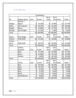 149 | P a g e
1.5. U.S. Polo Assn
Contribution
Fit Original Name Core Core%
Non-
Core
Non-
Core Total Total%
Badger
Mid Rise /
Regular 5 14.29% 8 15.09% 13 14.77%
Delta Slim Tapered 10 28.57% 24 45.28% 34 38.64%
Regalo Skinny 15 42.86% 20 37.74% 35 39.77%
Woody Slim Straight 5 14.29% 1 1.89% 6 6.82%
Total 35 100.00% 53 100.00% 88 100.00%
Fabric Price Range Core Core%
Non-
Core
Non-
Core Total Total%
Cotton 1799-3299 18 51.43% 9 16.98% 27 30.68%
Cotton
Lycra 1999-3599 17 48.57% 44 83.02% 61 69.32%
Total 35 100.00% 53 100.00% 88 100.00%
Fashion
Quotient Core Core%
Non-
Core
Non-
Core Total Total%
Basic 27 77.14% 15 28.30% 42 47.73%
Basic+ 8 22.86% 22 41.51% 30 34.09%
Fashion 0 0.00% 16 30.19% 16 18.18%
Total 35 100.00% 53 100.00% 88 100.00%
Colour Core Core%
Non-
Core
Non-
Core Total Total%
Blue 12 34.29% 30 56.60% 42 47.73%
Navy 16 45.71% 14 26.42% 30 34.09%
Black 3 8.57% 4 7.55% 7 7.95%
Grey 2 5.71% 5 9.43% 7 7.95%
White 2 5.71% 0 0.00% 2 2.27%
Khakhi/Brown 0 0.00% 0 0.00% 0 0.00%
Total 35 100.00% 53 100.00% 88 100.00%
 