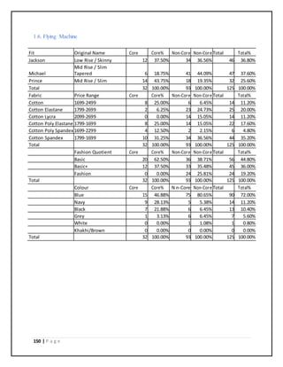 150 | P a g e
1.6. Flying Machine
Fit Original Name Core Core% Non-Core Non-Core Total Total%
Jackson Low Rise / Skinny 12 37.50% 34 36.56% 46 36.80%
Michael
Mid Rise / Slim
Tapered 6 18.75% 41 44.09% 47 37.60%
Prince Mid Rise / Slim 14 43.75% 18 19.35% 32 25.60%
Total 32 100.00% 93 100.00% 125 100.00%
Fabric Price Range Core Core% Non-Core Non-Core Total Total%
Cotton 1699-2499 8 25.00% 6 6.45% 14 11.20%
Cotton Elastane 1799-2699 2 6.25% 23 24.73% 25 20.00%
Cotton Lycra 2099-2699 0 0.00% 14 15.05% 14 11.20%
Cotton Poly Elastane 1799-1699 8 25.00% 14 15.05% 22 17.60%
Cotton Poly Spandex 1699-2299 4 12.50% 2 2.15% 6 4.80%
Cotton Spandex 1799-1699 10 31.25% 34 36.56% 44 35.20%
Total 32 100.00% 93 100.00% 125 100.00%
Fashion Quotient Core Core% Non-Core Non-Core Total Total%
Basic 20 62.50% 36 38.71% 56 44.80%
Basic+ 12 37.50% 33 35.48% 45 36.00%
Fashion 0 0.00% 24 25.81% 24 19.20%
Total 32 100.00% 93 100.00% 125 100.00%
Colour Core Core% N n-Core Non-Core Total Total%
Blue 15 46.88% 75 80.65% 90 72.00%
Navy 9 28.13% 5 5.38% 14 11.20%
Black 7 21.88% 6 6.45% 13 10.40%
Grey 1 3.13% 6 6.45% 7 5.60%
White 0 0.00% 1 1.08% 1 0.80%
Khakhi/Brown 0 0.00% 0 0.00% 0 0.00%
Total 32 100.00% 93 100.00% 125 100.00%
 