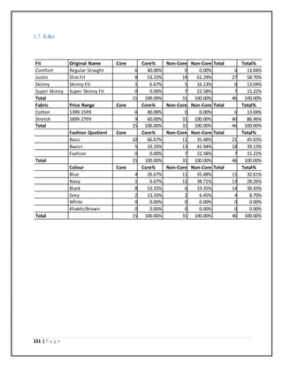151 | P a g e
1.7. Killer
Fit Original Name Core Core% Non-Core Non-Core Total Total%
Comfort Regular Straight 6 40.00% 0 0.00% 6 13.04%
Justin Slim Fit 8 53.33% 19 61.29% 27 58.70%
Skinny Skinny Fit 1 6.67% 5 16.13% 6 13.04%
Super Skinny Super Skinny Fit 0 0.00% 7 22.58% 7 15.22%
Total 15 100.00% 31 100.00% 46 100.00%
Fabric Price Range Core Core% Non-Core Non-Core Total Total%
Cotton 1399-1599 6 40.00% 0 0.00% 6 13.04%
Stretch 1899-2799 9 60.00% 31 100.00% 40 86.96%
Total 15 100.00% 31 100.00% 46 100.00%
Fashion Quotient Core Core% Non-Core Non-Core Total Total%
Basic 10 66.67% 11 35.48% 21 45.65%
Basic+ 5 33.33% 13 41.94% 18 39.13%
Fashion 0 0.00% 7 22.58% 7 15.22%
Total 15 100.00% 31 100.00% 46 100.00%
Colour Core Core% Non-Core Non-Core Total Total%
Blue 4 26.67% 11 35.48% 15 32.61%
Navy 1 6.67% 12 38.71% 13 28.26%
Black 8 53.33% 6 19.35% 14 30.43%
Grey 2 13.33% 2 6.45% 4 8.70%
White 0 0.00% 0 0.00% 0 0.00%
Khakhi/Brown 0 0.00% 0 0.00% 0 0.00%
Total 15 100.00% 31 100.00% 46 100.00%
 