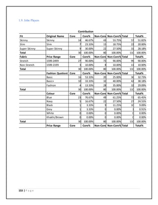 153 | P a g e
1.9. John Players
Contribution
Fit Original Name Core Core% Non-Core Non-Core% Total Total%
Skinny Skinny 14 46.67% 43 53.75% 57 51.82%
Slim Slim 7 23.33% 15 18.75% 22 20.00%
Super Skinny Super Skinny 9 30.00% 22 27.50% 31 28.18%
Total 30 100.00% 80 100.00% 110 100.00%
Fabric Price Range Core Core% Non-Core Non-Core% Total Total%
Stretch 1599-2499 27 90.00% 72 90.00% 99 90.00%
Non-Stretch 1599-2199 3 10.00% 8 10.00% 11 10.00%
Total 30 100.00% 80 100.00% 110 100.00%
Fashion Quotient Core Core% Non-Core Non-Core% Total Total%
Basic 16 53.33% 20 25.00% 36 32.73%
Basic+ 10 33.33% 32 40.00% 42 38.18%
Fashion 4 13.33% 28 35.00% 32 29.09%
Total 30 100.00% 80 100.00% 110 100.00%
Colour Core Core% Non-Core Non-Core% Total Total%
Blue 23 76.67% 49 61.25% 72 65.45%
Navy 5 16.67% 22 27.50% 27 24.55%
Black 1 3.33% 9 11.25% 10 9.09%
Grey 1 3.33% 0 0.00% 1 0.91%
White 0 0.00% 0 0.00% 0 0.00%
Khakhi/Brown 0 0.00% 0 0.00% 0 0.00%
Total 30 100.00% 80 100.00% 110 100.00%
Price Range Core Core% Non-Core Non-Core% Total Total%
 