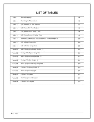 5 | P a g e
LIST OF TABLES
Table 1 Story wise analysis 66
Table 2 Men Category Wise Analysis 66
Table 3 LEE Denims MRP Wise Analysis 67
Table 4 LEE Denims FIT Wise Analysis 68
Table 5 LEE Denims Top 10 Selling Codes 68
Table 6 LEE Denims Bottom10 Selling Codes 69
Table 7 MENSPRICE RANGE & NO OF OPTIONSACROSS BRANDS 103
Table 8 LEE vs Direct Competitors 105
Table 9 LEE vs Indirect Competitors 106
Table 10 Brief Description of Regular Straight Fit 114
Table 11 Costing of the Regular Straight fit 115
Table 12 Brief Description of Slim Straight Fit 117
Table 13 Costing of the Slim Straight fit 117
Table 14 Brief Description of Skinny Straight Fit 119
Table 15 Costing of the Skinny Straight fit 119
Table 16 Brief Description of Joggers 121
Table 17 Costing of the Joggers 121
Table 18 Brief Description of Dungaree 123
Table 19 Costing of the Dungaree 123
 