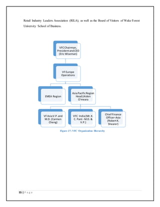 55 | P a g e
Retail Industry Leaders Association (RILA), as well as the Board of Visitors of Wake Forest
University School of Business.
Figure 27: VFC Organization Hierarchy
VFCChairman,
PresidentandCEO
(Eric Wiseman)
VFEurope
Operations
EMEA Region
AsiaPacificRegion
Head(Aiden
O'meara
VFAsiaV.P.and
M.D. (Carmen
Cheng)
VFC India(Mr.K.
C. Pant- M.D. &
V.P.)
Chief Finance
Officer-Asia
(RobertK.
Shearer)
 
