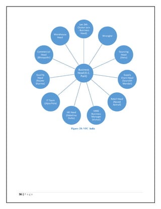 56 | P a g e
Figure 28: VFC India
Business
Head(K.C.
Pant)
Lee (Mr.
Chakor Jain
- Business
Head)
Wrangler
Sourcing
Head
(Venu)
Supply
Chain Head
(Saurabh
Mandal)
Retail Head
(Naved
Ashraf)
VANS
Business
Manager
(Vishal)
HR Head
(Debolina
Dutta)
IT Team
((Ajay Pole)
Quality
Head
(Rajeev
Sharma)
Commercial
Head
(Bhoopathi)
Warehouse
Head
 