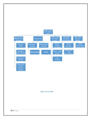 57 | P a g e
Figure 29: Lee India
Business Head
(Mr. Chakor
Jain)
Key Accounts
NSM (Mr. Biju
Darmal)
Lifestyle -
Sarita
Shopper's
Stop - Merlyn
E-commerce -
Melroy
Operations
(Retail
PLanner) -
Naveen
Design Head
Menswear -
Geofrey
Bhaswatdeep
Womenswear
- Samhita
Irshna
Produc Head
(Mr. Rajan
Jain)
Denims -
Nishan
Ponnappa
Shirts - Eline
& Aarti
Knits -
Pramod
Marleting
Head (Mr.
Vipul Mathur)
Assistant
Brand
Manager -
AishwaryaConcept
Manager &
Visual
Merchandiser
- Arvind
MBO NSM
(Mr. Anil
Mishra
MBO
Operations -
Suresh Babu
 