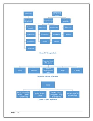 58 | P a g e
Figure 30: Wrangler India
Figure 31: Sourcing Department
Figure 32: Sales Department
WRANGLER
Business Head
(Mr. Krishna)
Multi Brand
Outlets
KeyAccounts
E-Commerce
Marketing
Product Head
(Mr. Pramod
Hebar)
Design Manager
Menswear
Shirt & Knits
Denims
Womenswear
Shirt & Knits
Denims
Product
Manager
Menswear
Wovens
SourcingHead
(Mr. Venu)
Shirts Denims
Product
Development
Team
Knits IE & CAD
Sales
Retail (Exclusive
Brand Outlet/
Franchises)
Multi Brand
Outlets
Key Accounts
(Shopper's Stop
& Lifestyle)
Institutions/ E-
Commerce
 