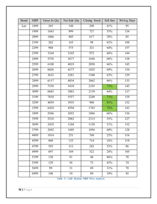 76 | P a g e
Brand MRP Gross In Qty Net Sale Qty Closing Stock Sell thru WtAvg Days
Lee 1899 365 148 208 41% 95
1999 1643 899 727 55% 134
2099 1066 405 617 38% 85
2199 262 163 98 62% 168
2299 904 575 321 64% 157
2399 3164 2165 972 68% 144
2499 5376 3677 1656 68% 138
2599 6108 4019 2050 66% 145
2699 6026 4177 1825 69% 134
2799 3633 2281 1340 63% 129
2899 6117 4034 2062 66% 133
2999 7538 5410 2103 72% 145
3099 6043 3883 2139 64% 127
3199 7834 5557 2248 71% 139
3299 4859 3935 908 81% 152
3399 6424 4594 1783 72% 143
3499 5566 3652 1866 66% 136
3599 5218 2882 2315 55% 127
3699 2418 1244 1158 51% 132
3799 2692 1605 1056 60% 128
4499 1014 251 768 25% 116
4599 848 133 714 16% 118
4799 593 312 282 53% 86
4999 697 169 522 24% 105
5199 138 91 48 66% 70
5399 129 56 73 43% 74
5699 99 31 69 31% 78
6999 108 19 89 18% 45
Table 3: - LEE Denims MRP Wise Analysis
 