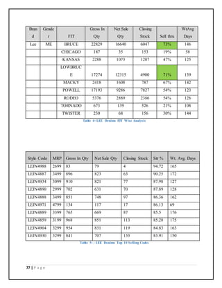 77 | P a g e
Bran
d
Gende
r FIT
Gross In
Qty
Net Sale
Qty
Closing
Stock Sell thru
WtAvg
Days
Lee ME BRUCE 22829 16640 6047 73% 146
CHICAGO 187 35 153 19% 58
KANSAS 2288 1073 1207 47% 125
LOWBRUC
E 17274 12315 4900 71% 139
MACKY 2418 1608 787 67% 142
POWELL 17193 9286 7827 54% 123
RODEO 5376 2889 2386 54% 126
TORNADO 673 139 526 21% 108
TWISTER 230 68 156 30% 144
Table 4- LEE Denims FIT Wise Analysis
Style Code MRP Gross In Qty Net Sale Qty Closing Stock Str % Wt. Avg. Days
LEJN4988 2699 83 79 4 94.72 165
LEJN4887 3499 896 823 63 90.25 172
LEJN4934 3099 910 821 77 87.98 127
LEJN4890 2999 702 631 70 87.89 128
LEJN4888 3499 851 748 97 86.36 162
LEJN4971 4799 134 117 17 86.13 69
LEJN4889 3399 765 669 87 85.5 176
LEJN4859 3199 968 851 113 85.28 175
LEJN4904 3299 954 831 119 84.83 163
LEJN4930 3299 841 707 133 83.91 150
Table 5: - LEE Denims Top 10 Selling Codes
 