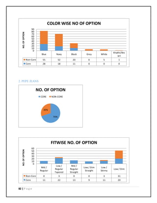82 | P a g e
2. PEPE JEANS
Blue Navy Black Grey White
Khakhi/Bro
wn
Non-Core 55 52 20 6 5 1
Core 28 18 11 0 0 0
0
10
20
30
40
50
60
70
80
90
NO.OFOPTION COLOR WISE NO OF OPTION
70%
30%
NO. OF OPTION
CORE NON-CORE
Mid /
Regular
Low /
Regular
Tapered
Mid /
Regular
Straight
Low / Slim
Straight
Low /
Skinny
Low / Slim
Non-Core 0 3 0 0 3 31
Core 11 22 13 9 11 20
0
10
20
30
40
50
60
NO.OFOPTION
FITWISE NO. OF OPTION
 
