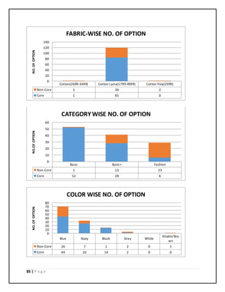 83 | P a g e
Cotton(2699-3499) Cotton Lycra(1799-4999) Cotton Poly(2999)
Non-Core 1 34 2
Core 1 85 0
0
20
40
60
80
100
120
140
NO.OFOPTION FABRIC-WISE NO. OF OPTION
Basic Basic+ Fashion
Non-Core 1 13 23
Core 52 28 6
0
10
20
30
40
50
60
NO.OFOPTION
CATEGORYWISE NO. OF OPTION
Blue Navy Black Grey White
Khakhi/Bro
wn
Non-Core 26 7 1 2 0 1
Core 44 26 14 2 0 0
0
10
20
30
40
50
60
70
80
NO.OFOPTION
COLOR WISE NO. OF OPTION
 