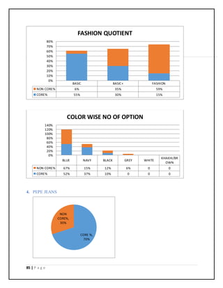 85 | P a g e
4. PEPE JEANS
BASIC BASIC+ FASHION
NON CORE% 6% 35% 59%
CORE% 55% 30% 15%
0%
10%
20%
30%
40%
50%
60%
70%
80%
FASHION QUOTIENT
BLUE NAVY BLACK GREY WHITE
KHAKHI/BR
OWN
NON CORE% 67% 15% 12% 6% 0 0
CORE% 52% 37% 10% 0 0 0
0%
20%
40%
60%
80%
100%
120%
140%
COLOR WISE NO OF OPTION
CORE %,
70%
NON
CORE%,
30%
 
