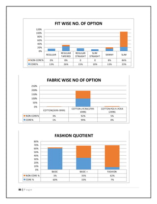 86 | P a g e
REGULAR
REGULAR
TAPERED
REGULAR
STRAIGHT
SLIM
STRAIGHT
SKINNY SLIM
NON CORE% 0% 8% 0 0 8% 84%
CORE% 13% 26% 15% 10% 13% 23%
0%
20%
40%
60%
80%
100%
120%
FIT WISE NO. OF OPTION
COTTON(2699-3999)
COTTON LYCRA(1799-
4999)
COTTON POLY LYCRA
(2999)
NON CORE% 3% 92% 5%
CORE% 1% 99% 0%
0%
50%
100%
150%
200%
250%
FABRIC WISE NO OF OPTION
BASIC BASIC + FASHION
NON CORE % 3% 35% 62%
CORE % 60% 33% 7%
0%
10%
20%
30%
40%
50%
60%
70%
80%
FASHION QUOTIENT
 