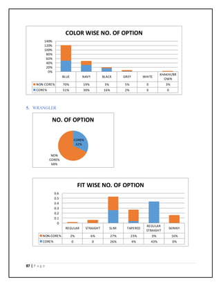 87 | P a g e
5. WRANGLER
BLUE NAVY BLACK GREY WHITE
KHAKHI/BR
OWN
NON CORE% 70% 19% 3% 5% 0 3%
CORE% 51% 30% 16% 2% 0 0
0%
20%
40%
60%
80%
100%
120%
140%
COLOR WISE NO. OF OPTION
CORE%
32%
NON
CORE%
68%
NO. OF OPTION
REGULAR STRAIGHT SLIM TAPERED
REGULAR
STRAIGHT
SKINNY
NON CORE% 2% 6% 27% 23% 0% 16%
CORE% 0 0 26% 4% 43% 0%
0
0.1
0.2
0.3
0.4
0.5
0.6
FIT WISE NO. OF OPTION
 