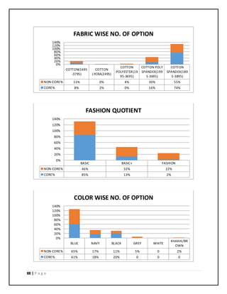 88 | P a g e
COTTON(1695
-3795)
COTTON
LYCRA(2495)
COTTON
POLYESTER(19
95-3695)
COTTON POLY
SPANDEX(199
5-3695)
COTTON
SPANDEX(189
5-3895)
NON CORE% 11% 0% 4% 30% 55%
CORE% 8% 2% 0% 16% 74%
0%
20%
40%
60%
80%
100%
120%
140%
FABRIC WISE NO. OF OPTION
BASIC BASIC+ FASHION
NON CORE% 46% 32% 22%
CORE% 85% 13% 2%
0%
20%
40%
60%
80%
100%
120%
140%
FASHION QUOTIENT
BLUE NAVY BLACK GREY WHITE
KHAKHI/BR
OWN
NON CORE% 65% 17% 11% 5% 0 2%
CORE% 61% 18% 20% 0 0 0
0%
20%
40%
60%
80%
100%
120%
140%
COLOR WISE NO. OF OPTION
 