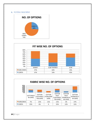 89 | P a g e
6. FLYING MACHINE
CORE %
26%
NON
CORE%
74%
NO. OF OPTIONS
SKINNY SLIM TAPERED SLIM
NON CORE% 37% 44% 19%
CORE% 37% 19% 43%
0%
10%
20%
30%
40%
50%
60%
70%
80%
FIT WISE NO. OF OPTIONS
COTTON(16
99-2499)
COTTON
ELASTANE(1
799-2699)
COTTON
LYCRA(2099-
2699)
COTTON
POLY
ELASTANE(1
799-2699)
COTTON
POLY
SPANDEX(16
99-2299)
COTTON
SPANDEX(17
99-2699)
NONCORE% 7% 25% 15% 15% 2% 37%
CORE% 25% 6% 0 25% 12% 31%
0%
10%
20%
30%
40%
50%
60%
70%
80%
FABRIC WISE NO. OF OPTIONS
 