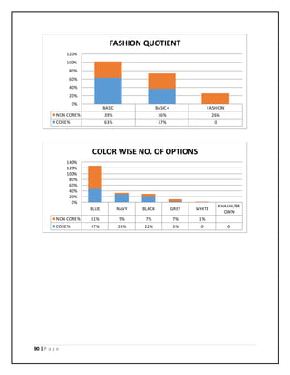 90 | P a g e
BASIC BASIC+ FASHION
NON CORE% 39% 36% 26%
CORE% 63% 37% 0
0%
20%
40%
60%
80%
100%
120%
FASHION QUOTIENT
BLUE NAVY BLACK GREY WHITE
KHAKHI/BR
OWN
NON CORE% 81% 5% 7% 7% 1%
CORE% 47% 28% 22% 3% 0 0
0%
20%
40%
60%
80%
100%
120%
140%
COLOR WISE NO. OF OPTIONS
 