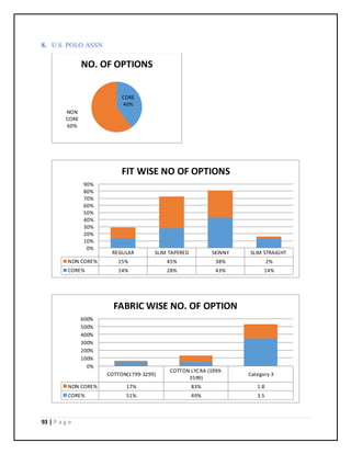 93 | P a g e
8. U.S. POLO ASSN
CORE
40%
NON
CORE
60%
NO. OF OPTIONS
REGULAR SLIM TAPERED SKINNY SLIM STRAIGHT
NON CORE% 15% 45% 38% 2%
CORE% 14% 28% 43% 14%
0%
10%
20%
30%
40%
50%
60%
70%
80%
90%
FIT WISE NO OF OPTIONS
COTTON(1799-3299)
COTTON LYCRA (1999-
3599)
Category 3
NON CORE% 17% 83% 1.8
CORE% 51% 49% 3.5
0%
100%
200%
300%
400%
500%
600%
FABRIC WISE NO. OF OPTION
 