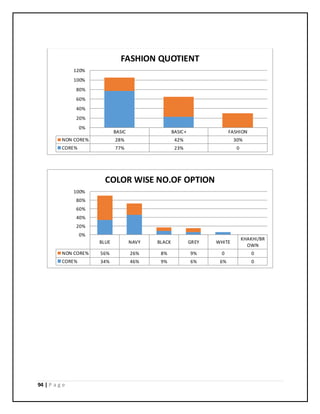 94 | P a g e
BASIC BASIC+ FASHION
NON CORE% 28% 42% 30%
CORE% 77% 23% 0
0%
20%
40%
60%
80%
100%
120%
FASHION QUOTIENT
BLUE NAVY BLACK GREY WHITE
KHAKHI/BR
OWN
NON CORE% 56% 26% 8% 9% 0 0
CORE% 34% 46% 9% 6% 6% 0
0%
20%
40%
60%
80%
100%
COLOR WISE NO.OF OPTION
 