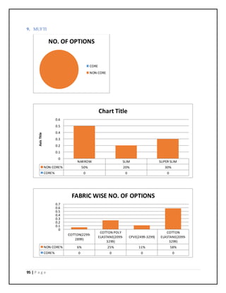 95 | P a g e
9. MUFTI
NO. OF OPTIONS
CORE
NON CORE
NARROW SLIM SUPER SLIM
NON CORE% 50% 20% 30%
CORE% 0 0 0
0
0.1
0.2
0.3
0.4
0.5
0.6
AxisTitle
Chart Title
COTTON(2299-
2899)
COTTON POLY
ELASTANE(2099-
3299)
CPVE(2499-3299)
COTTON
ELASTANE(2099-
3299)
NON CORE% 6% 25% 11% 58%
CORE% 0 0 0 0
0
0.1
0.2
0.3
0.4
0.5
0.6
0.7
FABRIC WISE NO. OF OPTIONS
 