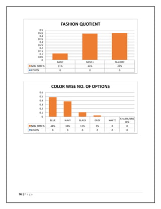 96 | P a g e
BASIC BASIC+ FASHION
NON CORE% 11% 44% 45%
CORE% 0 0 0
0
0.05
0.1
0.15
0.2
0.25
0.3
0.35
0.4
0.45
0.5
FASHION QUOTIENT
BLUE NAVY BLACK GREY WHITE
KHAKHI/BRO
WN
NON CORE% 48% 38% 11% 3% 0 0
CORE% 0 0 0 0 0 0
0
0.1
0.2
0.3
0.4
0.5
0.6
COLOR WISE NO. OF OPTIONS
 