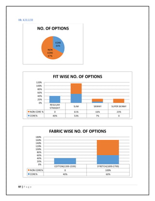97 | P a g e
10. KILLER
CORE
33%
NON
CORE
67%
NO. OF OPTIONS
REGULAR
STRAIGHT
SLIM SKINNY SUPER SKINNY
NON CORE % 0 61% 16% 23%
CORE% 40% 53% 7% 0
0%
20%
40%
60%
80%
100%
120%
FIT WISE NO. OF OPTIONS
COTTON(1399-1599) STRETCH(1899-2799)
NON CORE% 0 100%
CORE% 40% 60%
0%
20%
40%
60%
80%
100%
120%
140%
160%
180%
FABRIC WISE NO. OF OPTIONS
 