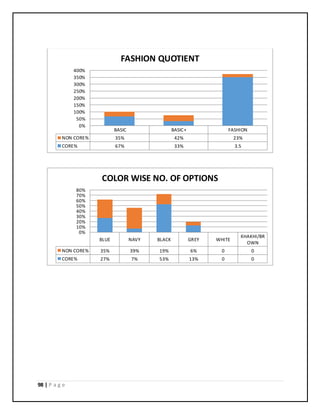 98 | P a g e
BASIC BASIC+ FASHION
NON CORE% 35% 42% 23%
CORE% 67% 33% 3.5
0%
50%
100%
150%
200%
250%
300%
350%
400%
FASHION QUOTIENT
BLUE NAVY BLACK GREY WHITE
KHAKHI/BR
OWN
NON CORE% 35% 39% 19% 6% 0 0
CORE% 27% 7% 53% 13% 0 0
0%
10%
20%
30%
40%
50%
60%
70%
80%
COLOR WISE NO. OF OPTIONS
 