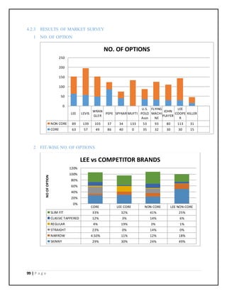 99 | P a g e
4.2.3 RESULTS OF MARKET SURVEY
1 NO. OF OPTION
2 FIT-WISE NO. OF OPTIONS
LEE LEVIS
WRAN
GLER
PEPE SPYKAR MUFTI
U.S.
POLO
Assn
FLYING
MACHI
NE
JOHN
PLAYER
LEE
COOPE
R
KILLER
NON CORE 89 139 103 37 34 133 53 93 80 113 31
CORE 63 57 49 86 40 0 35 32 30 30 15
0
50
100
150
200
250
NO. OF OPTIONS
CORE LEE CORE NON CORE LEE NON CORE
SLIM FIT 33% 32% 41% 25%
CLASSIC TAPPERED 12% 3% 14% 6%
REGULAR 4% 19% 3% 1%
STRAIGHT 23% 0% 14% 0%
NARROW 4.50% 11% 12% 18%
SKINNY 29% 30% 24% 49%
0%
20%
40%
60%
80%
100%
120%
NOOFOPTION
LEE vs COMPETITOR BRANDS
 