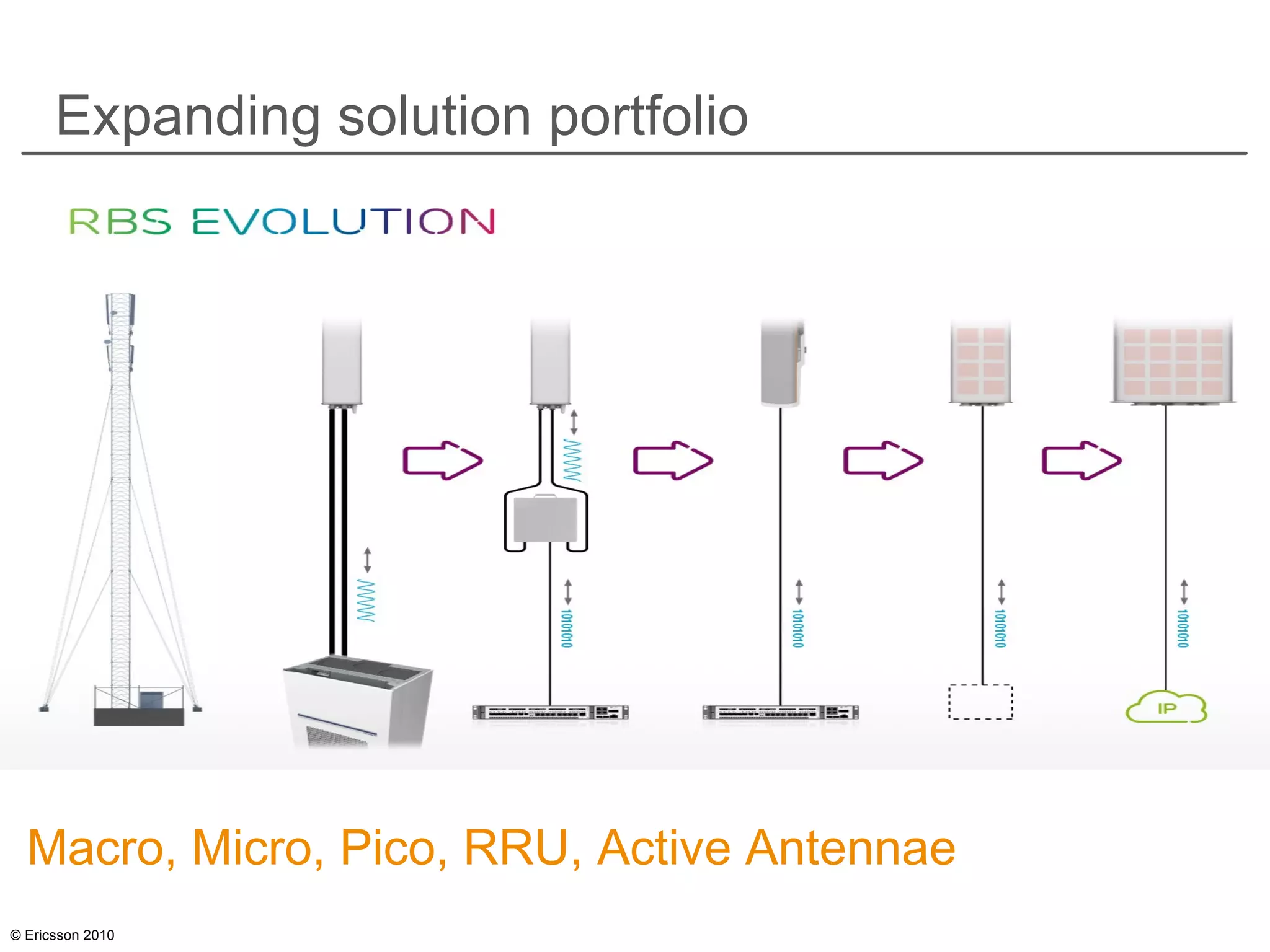 © Ericsson 2010
Expanding solution portfolio
Macro, Micro, Pico, RRU, Active Antennae
 