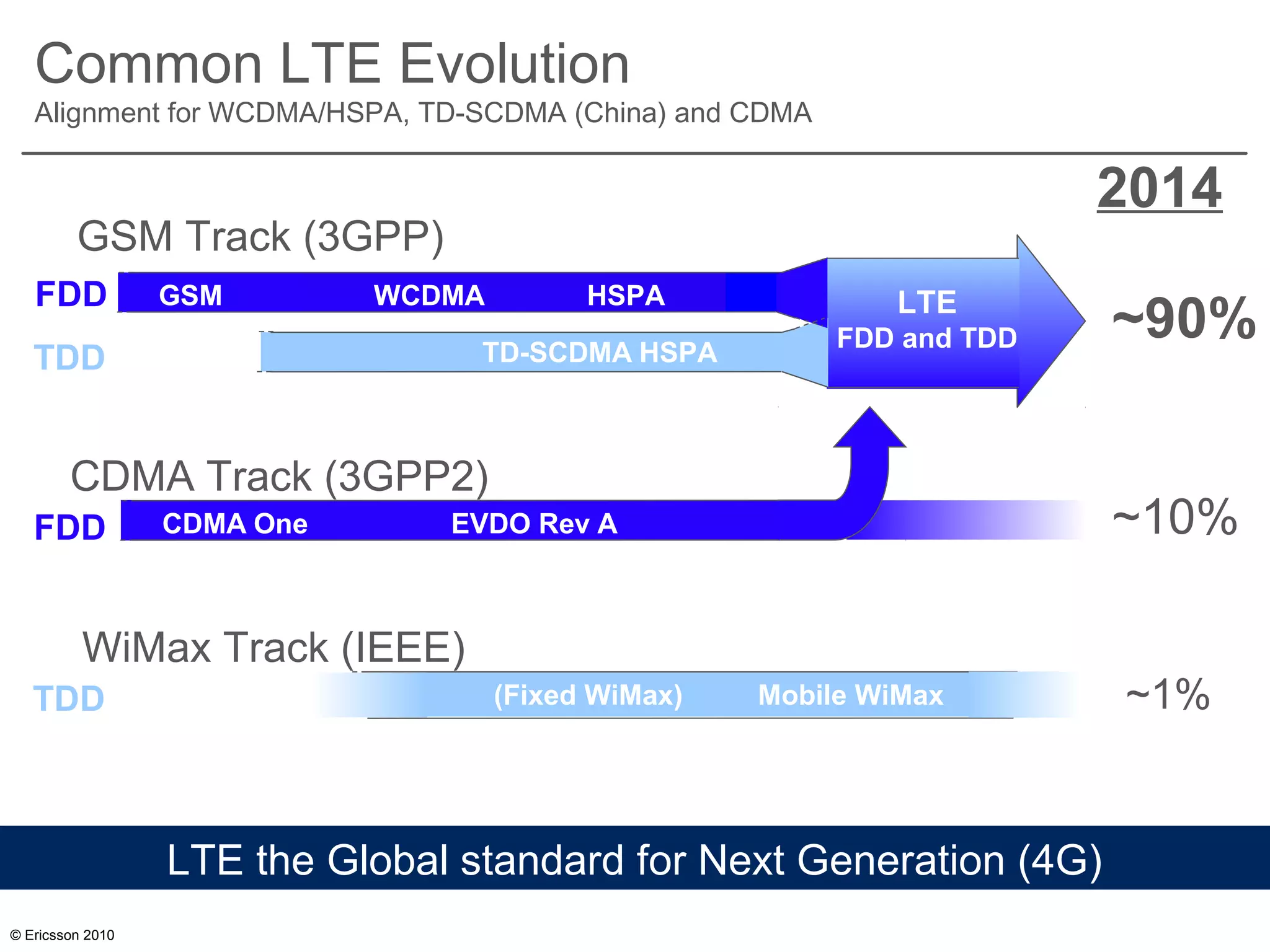 © Ericsson 2010
Common LTE Evolution
Alignment for WCDMA/HSPA, TD-SCDMA (China) and CDMA
GSM WCDMA HSPA
TD-SCDMA HSPA
LTE
FDD and TDD
GSM Track (3GPP)
CDMA Track (3GPP2)
CDMA One EVDO Rev A
WiMax Track (IEEE)
(Fixed WiMax) Mobile WiMax
LTE the Global standard for Next Generation (4G)
FDD
FDD
TDD
TDD
~90%
~10%
~1%
2014
 