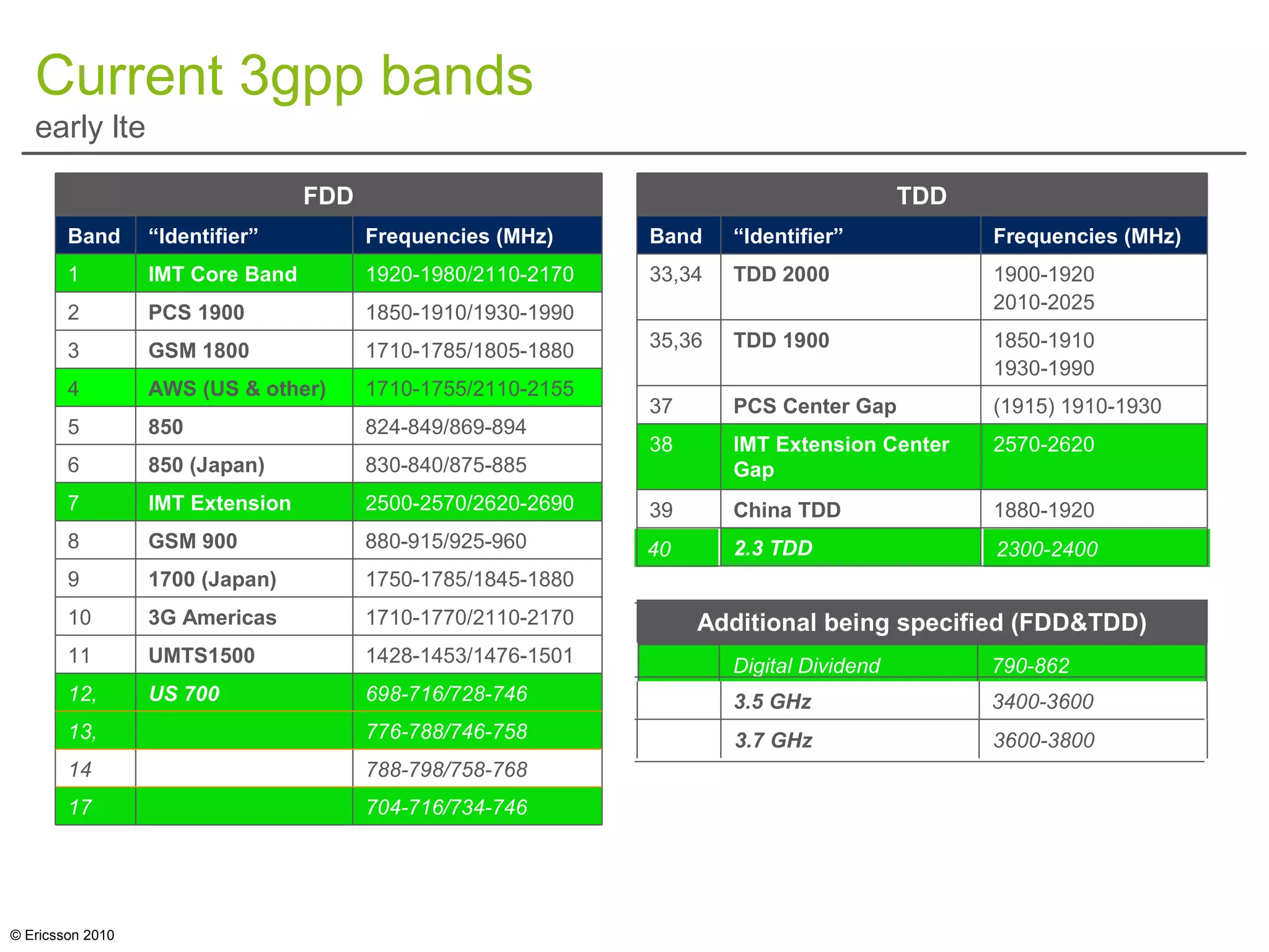 © Ericsson 2010
TDD
Band “Identifier” Frequencies (MHz)
33,34 TDD 2000 1900-1920
2010-2025
35,36 TDD 1900 1850-1910
1930-1990
37 PCS Center Gap (1915) 1910-1930
38 IMT Extension Center
Gap
2570-2620
39 China TDD 1880-1920
40 2.3 TDD 2300-2400
Additional (FDD&TDD)
3.5 GHz 3400-3600
3.7 GHz 3600-3800
FDD
Band “Identifier” Frequencies (MHz)
1 IMT Core Band 1920-1980/2110-2170
2 PCS 1900 1850-1910/1930-1990
3 GSM 1800 1710-1785/1805-1880
4 AWS (US & other) 1710-1755/2110-2155
5 850 824-849/869-894
6 850 (Japan) 830-840/875-885
7 IMT Extension 2500-2570/2620-2690
8 GSM 900 880-915/925-960
9 1700 (Japan) 1750-1785/1845-1880
10 3G Americas 1710-1770/2110-2170
11 UMTS1500 1428-1453/1476-1501
12, US 700 698-716/728-746
13, 776-788/746-758
14 788-798/758-768
17 704-716/734-746
1880-1920China TDD39
2570-2620IMT Extension Center
Gap
38
2.3 TDD
PCS Center Gap
TDD 1900
TDD 2000
“Identifier”
TDD
2300-240040
(1915) 1910-193037
1850-1910
1930-1990
35,36
1900-1920
2010-2025
33,34
Frequencies (MHz)Band
790-862Digital Dividend
3.5 GHz
Additional being specified (FDD&TDD)
3400-3600
704-716/734-74617
788-798/758-76814
776-788/746-75813,
1428-1453/1476-1501UMTS150011
1710-1770/2110-21703G Americas10
1750-1785/1845-18801700 (Japan)9
US 700
GSM 900
IMT Extension
850 (Japan)
850
AWS (US & other)
GSM 1800
PCS 1900
IMT Core Band
“Identifier”
FDD
698-716/728-74612,
880-915/925-9608
2500-2570/2620-26907
830-840/875-8856
824-849/869-8945
1710-1755/2110-21554
1710-1785/1805-18803
1850-1910/1930-19902
1920-1980/2110-21701
Frequencies (MHz)Band
3.7 GHz 3600-3800
Current 3gpp bands
early lte
 