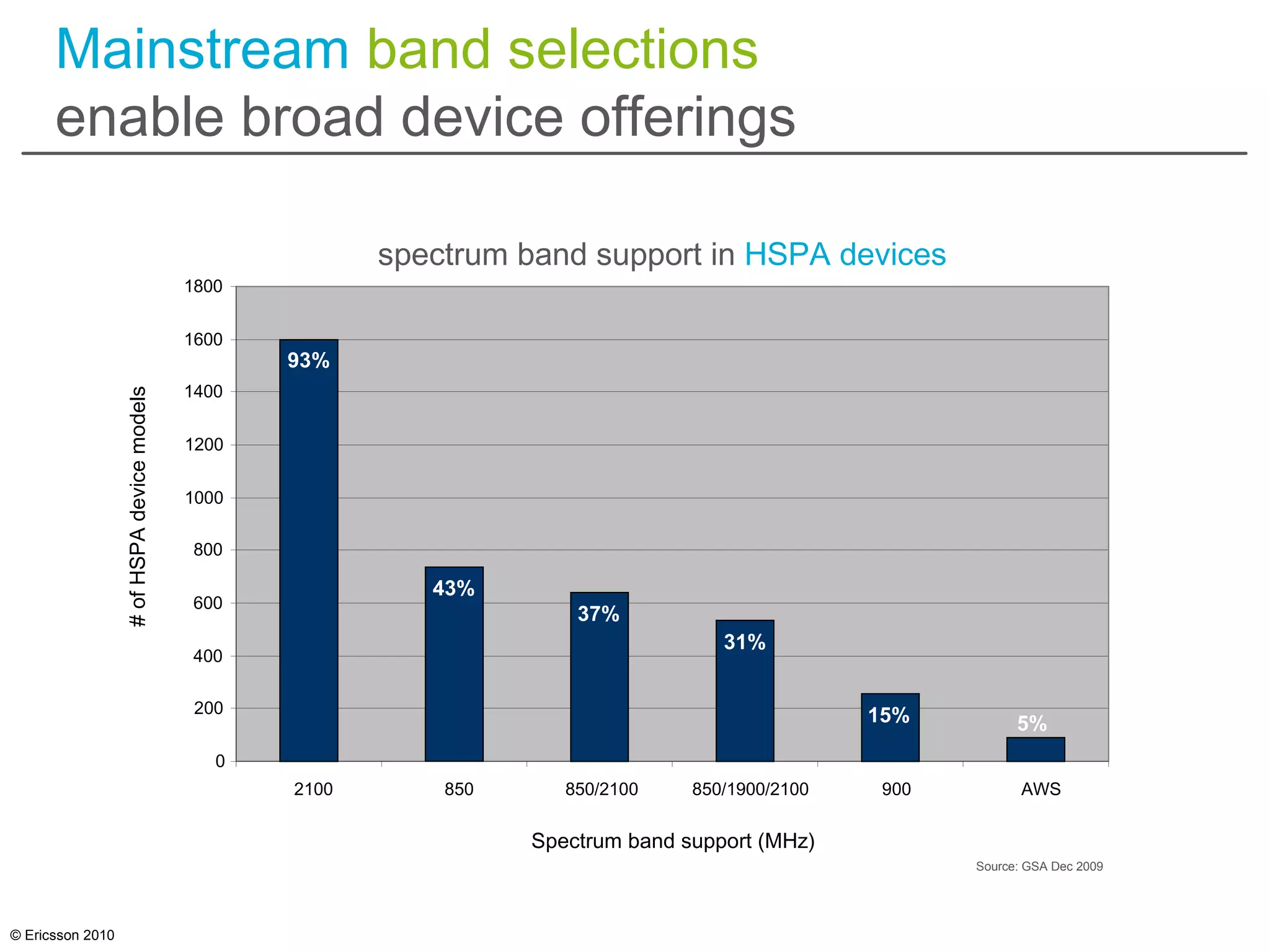 © Ericsson 2010
Mainstream band selections
enable broad device offerings
93%
5%15%
31%
37%
43%
Source: GSA Dec 2009
0
200
400
600
800
1000
1200
1400
1600
1800
2100 850 850/2100 850/1900/2100 900 AWS
Spectrum band support (MHz)
#ofHSPAdevicemodels
spectrum band support in HSPA devices
93%
5%15%
31%
37%
43%
Source: GSA Dec 2009
 