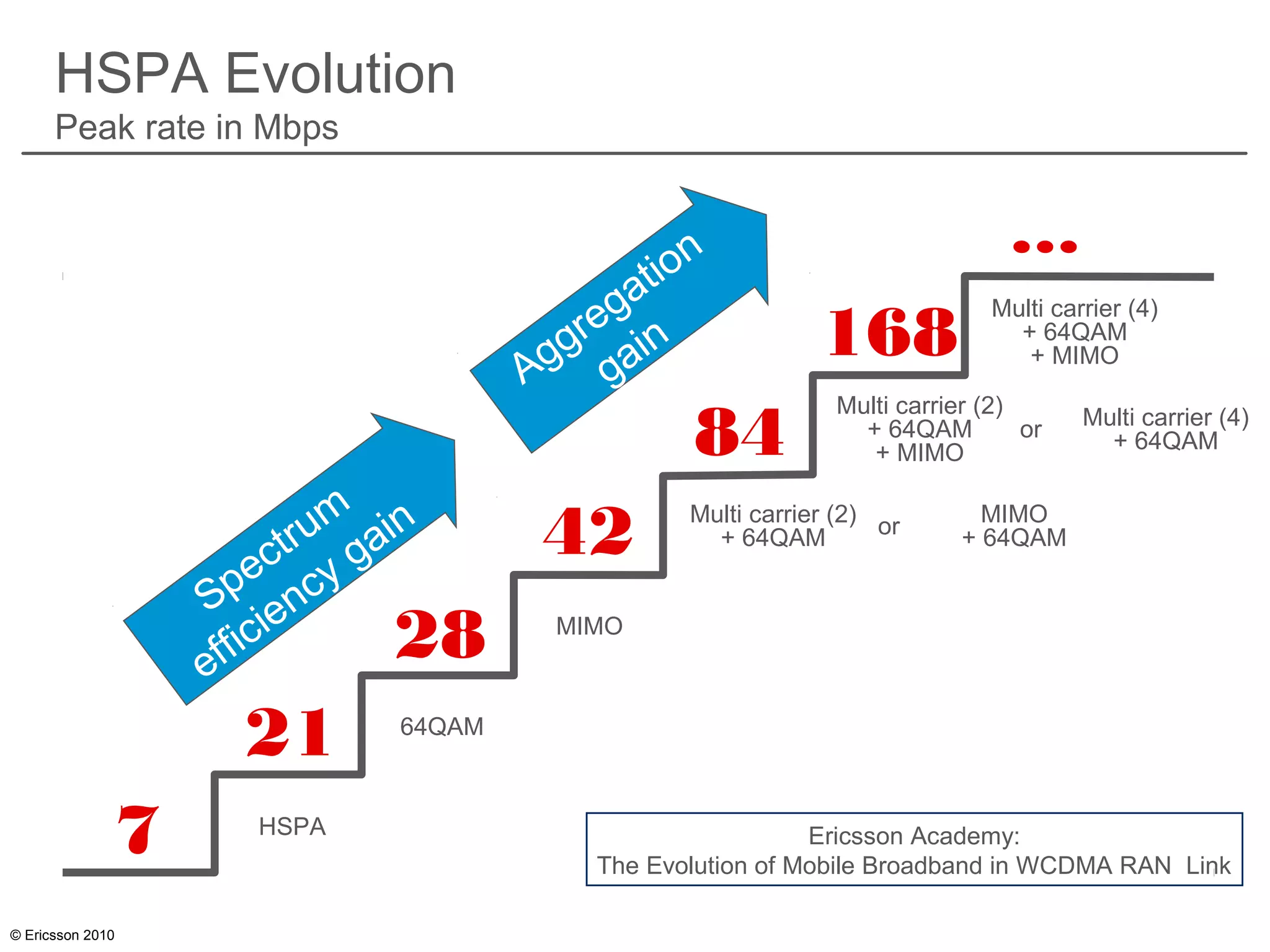 © Ericsson 2010
HSPA Evolution
Peak rate in Mbps
…
7
21
28
42
84
168
HSPA
64QAM
MIMO
Multi carrier (2)
+ 64QAM or MIMO
+ 64QAM
Multi carrier (2)
+ 64QAM
+ MIMO
or Multi carrier (4)
+ 64QAM
Multi carrier (4)
+ 64QAM
+ MIMO
Spectrum
efficiency gain
Aggregation
gain
Ericsson Academy:
The Evolution of Mobile Broadband in WCDMA RAN Link
 