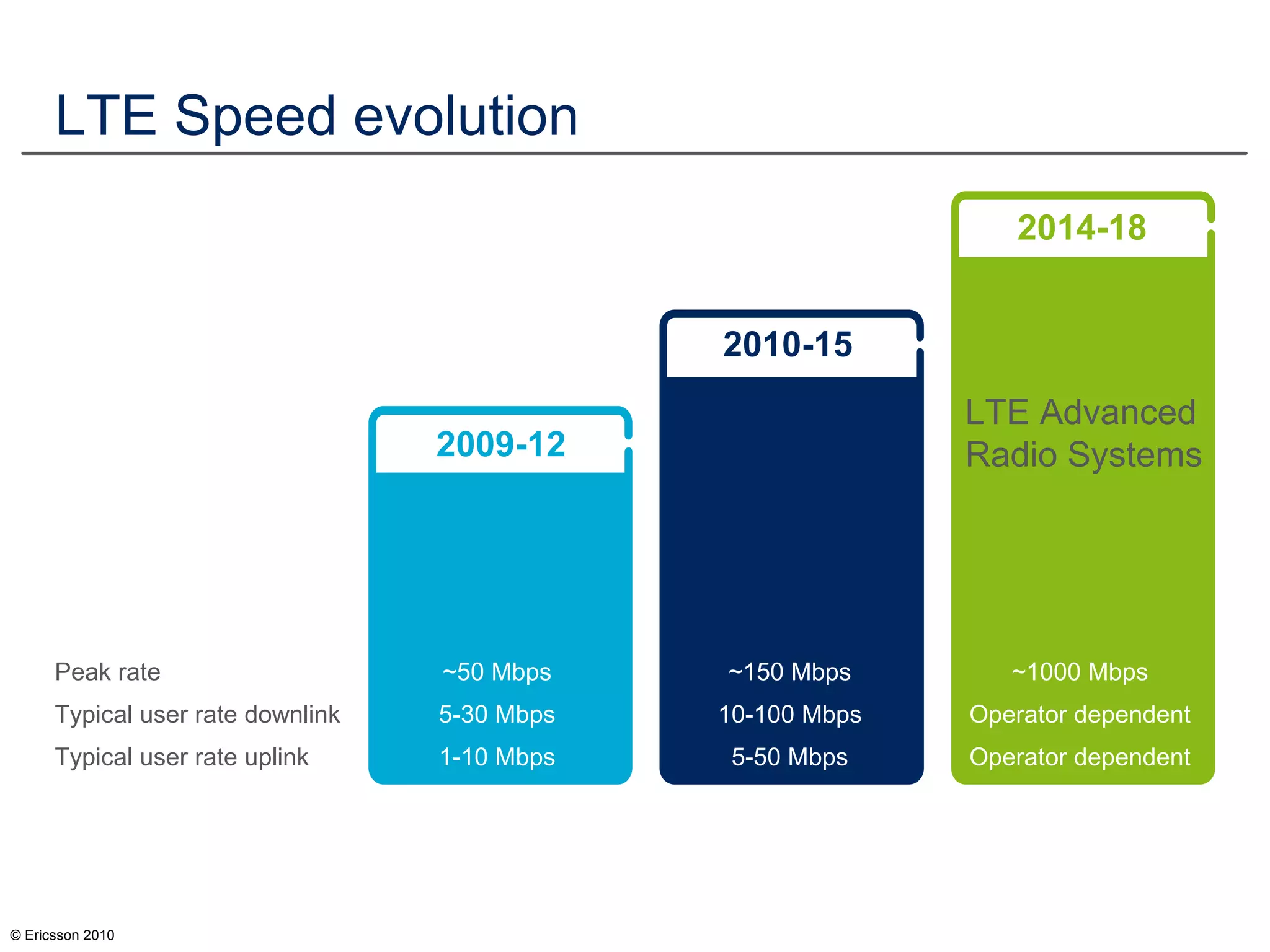 © Ericsson 2010
LTE Speed evolution
2009-12
2010-15
2014-18
Peak rate ~50 Mbps ~150 Mbps ~1000 Mbps
Typical user rate downlink 5-30 Mbps 10-100 Mbps Operator dependent
Typical user rate uplink 1-10 Mbps 5-50 Mbps Operator dependent
LTE Advanced
Radio Systems
 