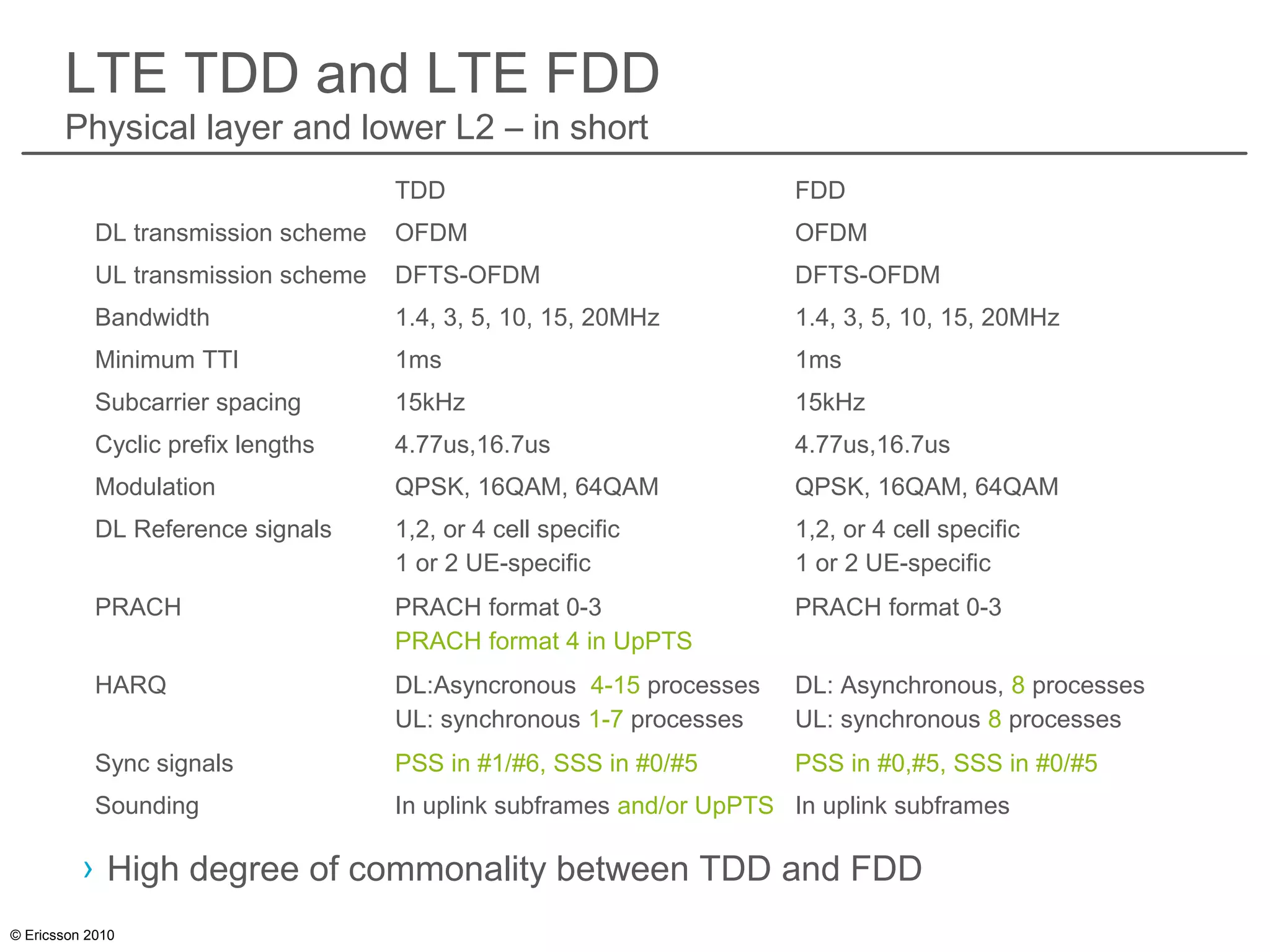 © Ericsson 2010
LTE TDD and LTE FDD
Physical layer and lower L2 – in short
› High degree of commonality between TDD and FDD
TDD FDD
DL transmission scheme OFDM OFDM
UL transmission scheme DFTS-OFDM DFTS-OFDM
Bandwidth 1.4, 3, 5, 10, 15, 20MHz 1.4, 3, 5, 10, 15, 20MHz
Minimum TTI 1ms 1ms
Subcarrier spacing 15kHz 15kHz
Cyclic prefix lengths 4.77us,16.7us 4.77us,16.7us
Modulation QPSK, 16QAM, 64QAM QPSK, 16QAM, 64QAM
DL Reference signals 1,2, or 4 cell specific
1 or 2 UE-specific
1,2, or 4 cell specific
1 or 2 UE-specific
PRACH PRACH format 0-3
PRACH format 4 in UpPTS
PRACH format 0-3
HARQ DL:Asyncronous 4-15 processes
UL: synchronous 1-7 processes
DL: Asynchronous, 8 processes
UL: synchronous 8 processes
Sync signals PSS in #1/#6, SSS in #0/#5 PSS in #0,#5, SSS in #0/#5
Sounding In uplink subframes and/or UpPTS In uplink subframes
 
