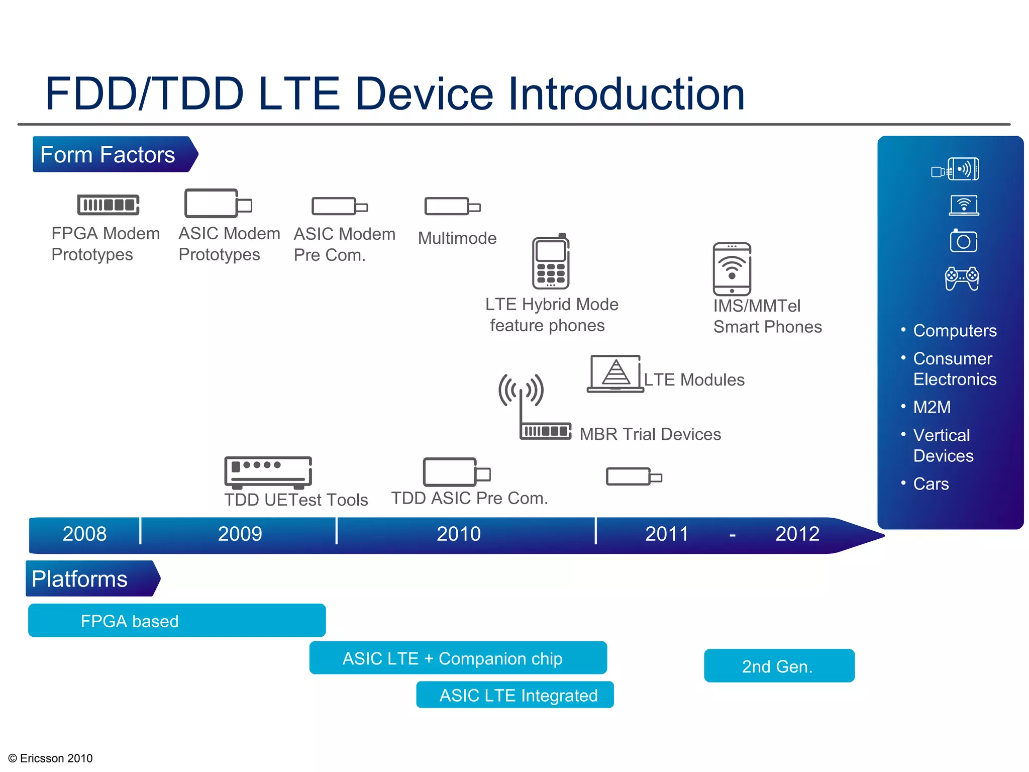 © Ericsson 2010
FDD/TDD LTE Device Introduction
FPGA based
ASIC LTE + Companion chip
ASIC LTE Integrated
2nd Gen.
ASIC Modem
Prototypes
MBR Trial Devices
ASIC Modem
Pre Com.
Multimode
LTE Hybrid Mode
feature phones
IMS/MMTel
Smart Phones
TDD UETest Tools TDD ASIC Pre Com.
• Computers
• Consumer
Electronics
• M2M
• Vertical
Devices
• Cars
2008 2009 2010 2011 - 2012
FPGA Modem
Prototypes
Platforms
Form Factors
LTE Modules
 
