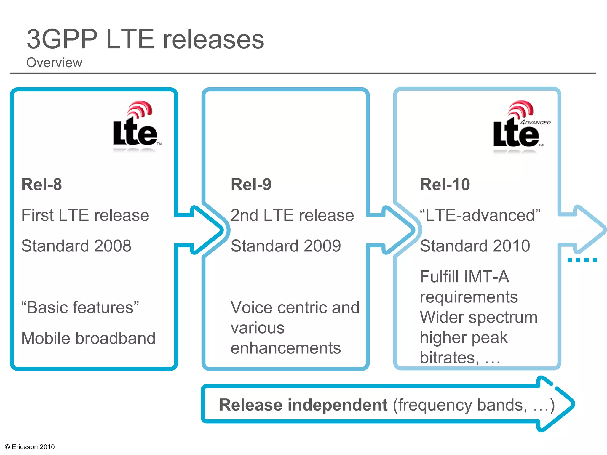 © Ericsson 2010
3GPP LTE releases
Overview
Rel-8
First LTE release
Standard 2008
“Basic features”
Mobile broadband
Rel-9
2nd LTE release
Standard 2009
Voice centric and
various
enhancements
Rel-10
“LTE-advanced”
Standard 2010
Fulfill IMT-A
requirements
Wider spectrum
higher peak
bitrates, …
Release independent (frequency bands, …)
 