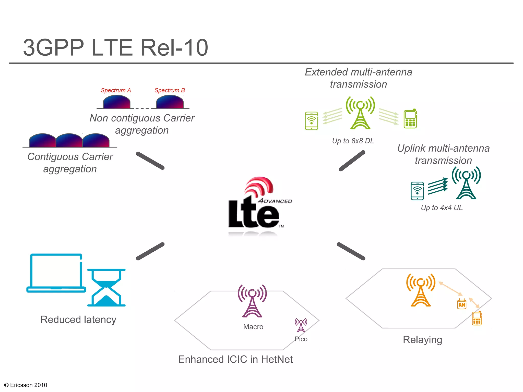 © Ericsson 2010
3GPP LTE Rel-10
Up to 8x8 DL
Extended multi-antenna
transmission
Reduced latency
Uplink multi-antenna
transmission
Up to 4x4 UL
Contiguous Carrier
aggregation
Non contiguous Carrier
aggregation
Spectrum A Spectrum B
Relaying
Enhanced ICIC in HetNet
Macro
Pico
 