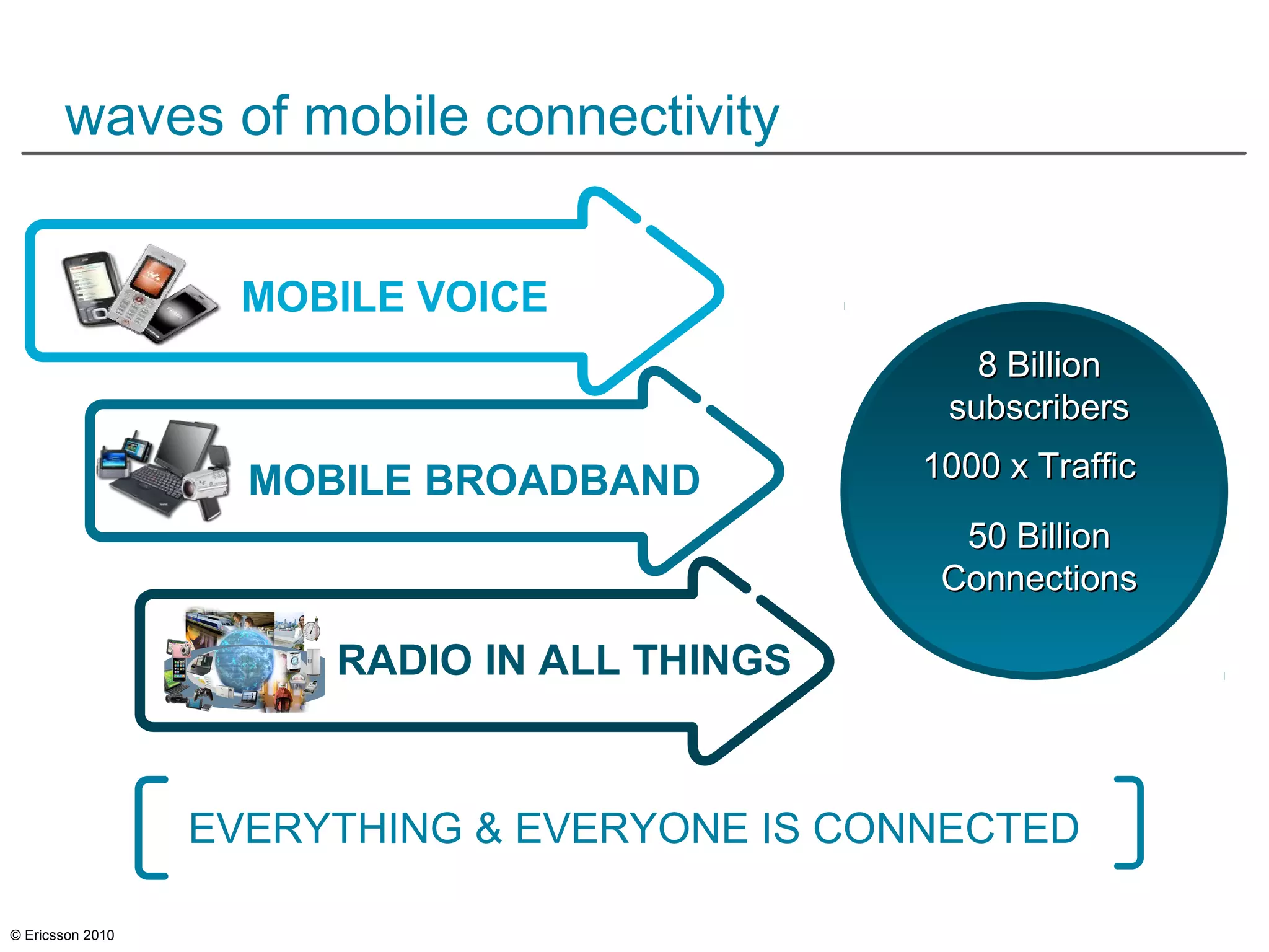© Ericsson 2010
1000 x Traffic1000 x Traffic
50 Billion50 Billion
ConnectionsConnections
8 Billion8 Billion
subscriberssubscribers
EVERYTHING & EVERYONE IS CONNECTED
MOBILE VOICE
MOBILE BROADBAND
RADIO IN ALL THINGS
waves of mobile connectivity
 