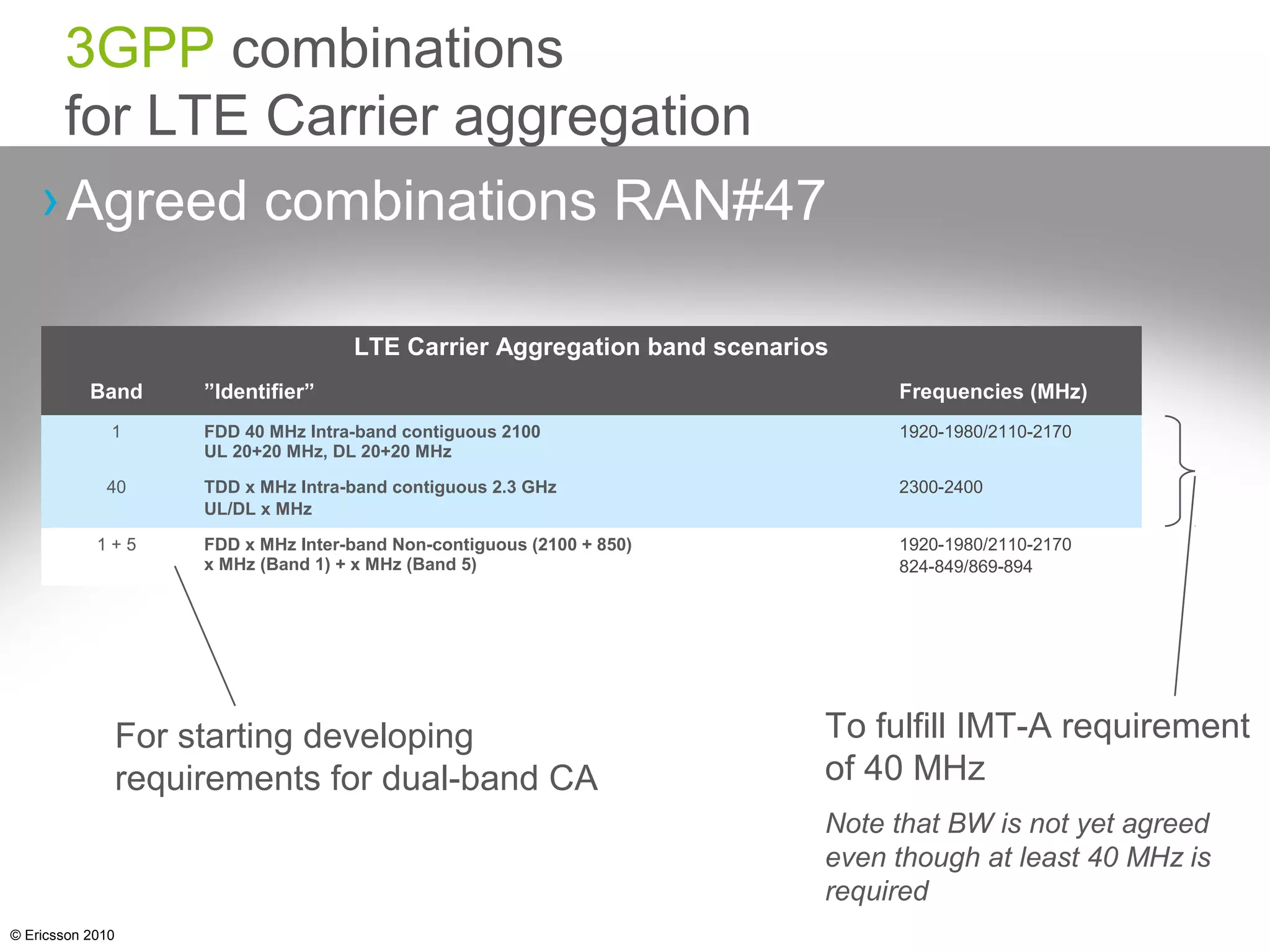 © Ericsson 2010
3GPP combinations
for LTE Carrier aggregation
›Agreed combinations RAN#47
LTE Carrier Aggregation band scenarios
Band ”Identifier” Frequencies (MHz)
1 FDD 40 MHz Intra-band contiguous 2100
UL 20+20 MHz, DL 20+20 MHz
1920-1980/2110-2170
40 TDD x MHz Intra-band contiguous 2.3 GHz
UL/DL x MHz
2300-2400
1 + 5 FDD x MHz Inter-band Non-contiguous (2100 + 850)
x MHz (Band 1) + x MHz (Band 5)
1920-1980/2110-2170
824-849/869-894
To fulfill IMT-A requirement
of 40 MHz
Note that BW is not yet agreed
even though at least 40 MHz is
required
For starting developing
requirements for dual-band CA
 