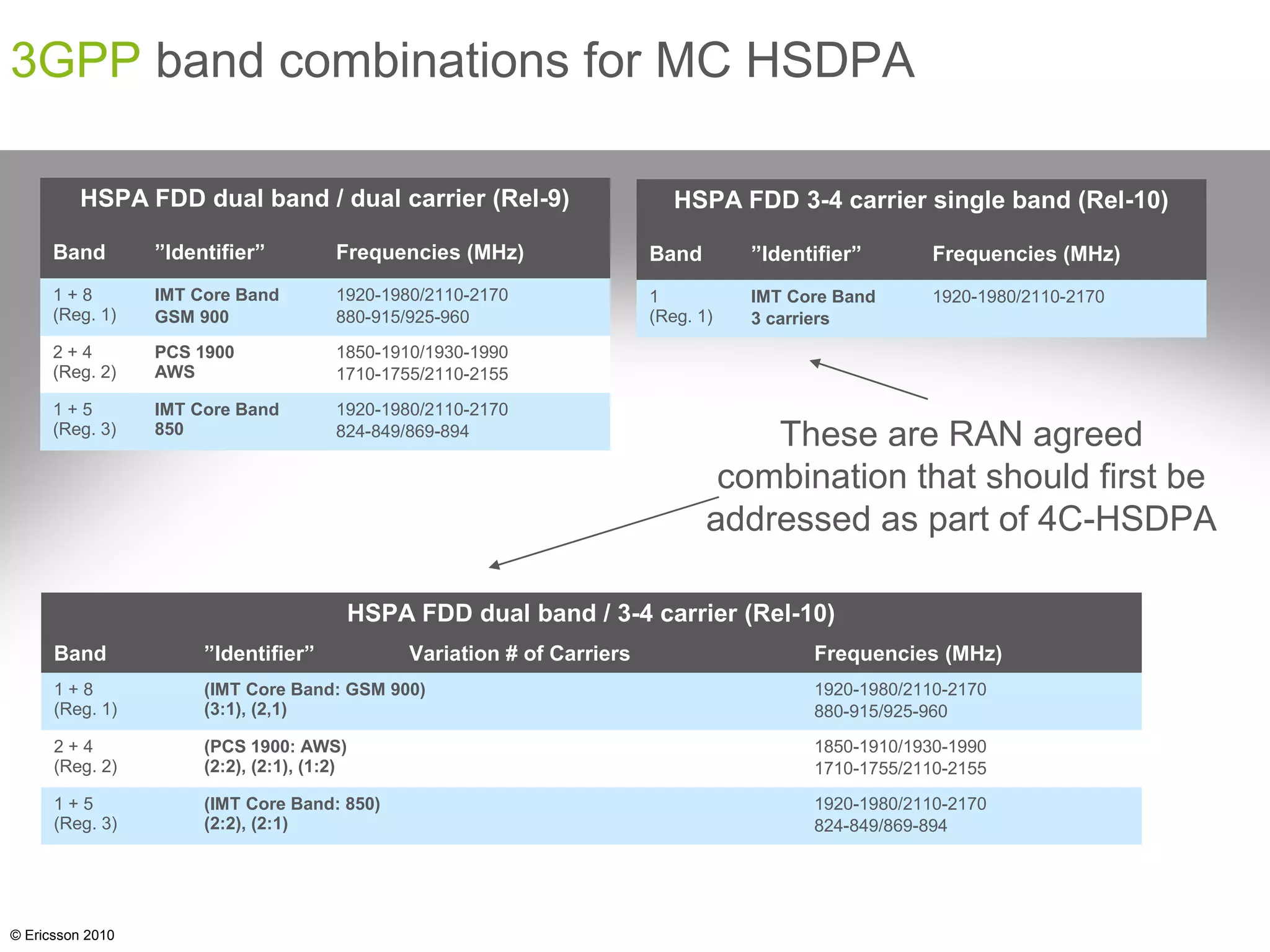 © Ericsson 2010
3GPP band combinations for MC HSDPA
HSPA FDD dual band / dual carrier (Rel-9)
Band ”Identifier” Frequencies (MHz)
1 + 8
(Reg. 1)
IMT Core Band
GSM 900
1920-1980/2110-2170
880-915/925-960
2 + 4
(Reg. 2)
PCS 1900
AWS
1850-1910/1930-1990
1710-1755/2110-2155
1 + 5
(Reg. 3)
IMT Core Band
850
1920-1980/2110-2170
824-849/869-894
HSPA FDD dual band / 3-4 carrier (Rel-10)
Band ”Identifier” Variation # of Carriers Frequencies (MHz)
1 + 8
(Reg. 1)
(IMT Core Band: GSM 900)
(3:1), (2,1)
1920-1980/2110-2170
880-915/925-960
2 + 4
(Reg. 2)
(PCS 1900: AWS)
(2:2), (2:1), (1:2)
1850-1910/1930-1990
1710-1755/2110-2155
1 + 5
(Reg. 3)
(IMT Core Band: 850)
(2:2), (2:1)
1920-1980/2110-2170
824-849/869-894
These are RAN agreed
combination that should first be
addressed as part of 4C-HSDPA
HSPA FDD 3-4 carrier single band (Rel-10)
Band ”Identifier” Frequencies (MHz)
1
(Reg. 1)
IMT Core Band
3 carriers
1920-1980/2110-2170
 