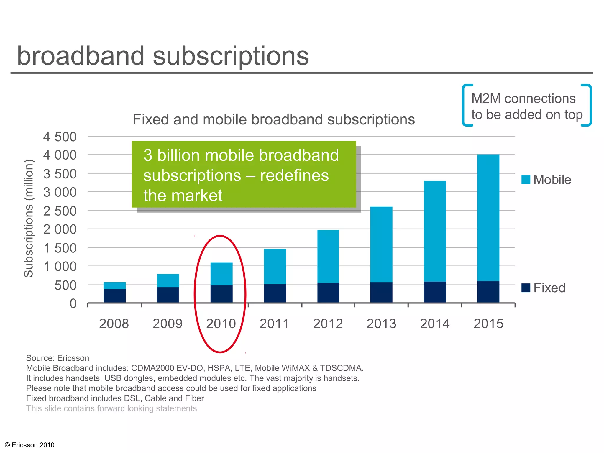 © Ericsson 2010
broadband subscriptions
0
500
1 000
1 500
2 000
2 500
3 000
3 500
4 000
4 500
2008 2009 2010 2011 2012 2013 2014 2015
Subscriptions(million)
Mobile
Fixed
Source: Ericsson
Mobile Broadband includes: CDMA2000 EV-DO, HSPA, LTE, Mobile WiMAX & TDSCDMA.
It includes handsets, USB dongles, embedded modules etc. The vast majority is handsets.
Please note that mobile broadband access could be used for fixed applications
Fixed broadband includes DSL, Cable and Fiber
This slide contains forward looking statements
Fixed and mobile broadband subscriptions
M2M connections
to be added on top
3 billion mobile broadband
subscriptions – redefines
the market
3 billion mobile broadband
subscriptions – redefines
the market
 