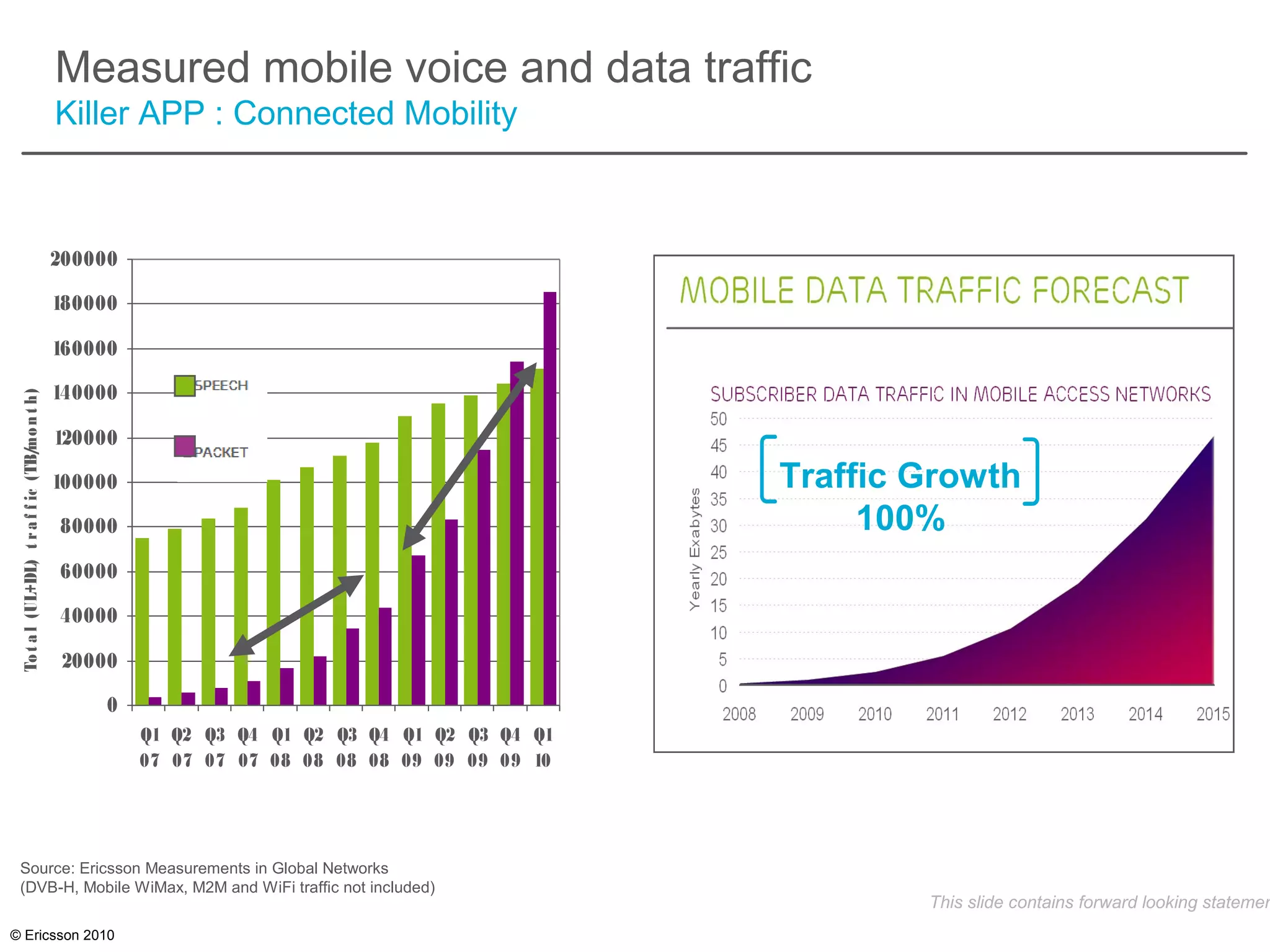 © Ericsson 2010
Measured mobile voice and data traffic
Killer APP : Connected Mobility
Source: Ericsson Measurements in Global Networks
(DVB-H, Mobile WiMax, M2M and WiFi traffic not included)
This slide contains forward looking statemen
0
20000
40000
60000
80000
100000
120000
140000
160000
180000
200000
Q1
07
Q2
07
Q3
07
Q4
07
Q1
08
Q2
08
Q3
08
Q4
08
Q1
09
Q2
09
Q3
09
Q4
09
Q1
10
Total(UL+DL)traffic(TB/month)
Speec h
Pac ket
Traffic Growth
100%
 