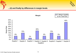 …(4) and finally by differences in margin levels
Margin
8%
15%
3%
20%
8%
15%
8%
40%
0%
5%
10%
15%
20%
25%
30%
35%
40%
45%
Beyonics First Rate Hengda Lida Menshen Qingtai Shengguang Unimolding
Suppliers
MarginRate
% Margin Applied
to the Total Cost
Supplier 1 Supplier 2 Supplier 3 Supplier 4 Supplier 5 Supplier 6 Supplier 7 Supplier 8
© 2011 Dragon Sourcing. All rights reserved. 10
 