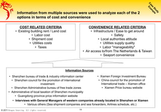 © 2011 Dragon Sourcing. All rights reserved. 14
Information from multiple sources were used to analyze each of the 2
options in terms of cost and convenience
•  Shenzhen bureau of trade & industry information center
•  Shenzhen council for the promotion of International
investment
•  Shenzhen Administrative bureau of free trade zones
•  Administrative of local taxation of Shenzhen municipality
•  Guangdong province price information website
Information Sources
•  Xiamen Foreign Investment Bureau
•  China council for the promotion of
International trade – Xiamen office
•  Xiamen Price bureau website
•  Interviews with General Managers of western companies already located in Shenzhen or Xiamen
•  Various others (Sea shipment companies and sea forwarders, Airlines schedule, etc.)
COST RELATED CRITERIA
•  Existing building rent / Land cost
•  Labor cost
•  Shipment cost
•  Utilities costs
•  Taxes
CONVENIENCE RELATED CRITERIA
•  Infrastructure / Ease to get around
•  Safety
•  Local authorities attitude
•  Utilities supply quality
•  Labor "manageability"
•  Air access to/from The Netherlands & Taiwan
•  Seaport convenience
 