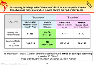 © 2011 Dragon Sourcing. All rights reserved. 23
In summary, buildings in the "downtown" districts are cheaper in Xiamen;
this advantage melts down when moving toward the "suburban" zones
City / Area
"Downtown" "Suburban"
SHENZHEN
Modern Service
Industry Area
XIAMEN
On Island
(/ Haicang)
SHENZHEN
Northern Industry
zones
XIAMEN
Outside Island
(Jimei, Tongan, Xiagan)
Building rent
RMB/m²/month
8 - 150
8 – 30
(/ 11 – 26)
4 - 17 7 - 12
Land cost RMB/
m²
for 50 years
303 -720
700
(/150 – 300)
130 - 236 80 - 250
In "downtown" areas, Xiamen could represent around 310k€ of savings assuming
•  Need of 13 000 m²
•  Price of 50 RMB/m²/month in Shenzhen vs. 30 in Xiamen
 