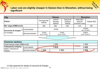© 2011 Dragon Sourcing. All rights reserved. 24
Labor cost are slightly cheaper in Xiamen than in Shenzhen, without being
significant
(1) See appendix for details of Insurance & Charges
Siming & Huli
districts
Jimei &
Haicang
districts
Tong an &
Xiang’an
districts
within SEZ
(special
economic zone)
Outside SEZ
650 600 550 810 700
Local resident
Non-local resident
12.9%
(up to 14.4%)
Local resident
Non-local resident 1 355
Min. wages (RMB/month)
34.8% 16.54%
(up to 32.54%)
City Xiamen Shenzhen
District
1 618
1 331
10.9%
(up to 12.4%)
9.54%
(up to 10.54 %)
Actual average wages (RMB/month)
Insurances & charges (1)
(% of salary)
1 200 1 400
Common workers
Total paid by company:
Salary + Insurance &
charges
1 632
1 534
 