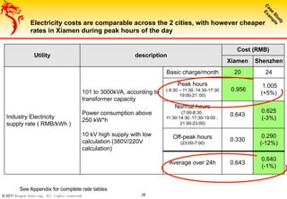 © 2011 Dragon Sourcing. All rights reserved. 26
Electricity costs are comparable across the 2 cities, with however cheaper
rates in Xiamen during peak hours of the day
Utility description
Cost (RMB)
Xiamen Shenzhen
Industry Electricity
supply rate ( RMB/kWh )
101 to 3000kVA, according to
transformer capacity
Power consumption above
250 kW*h
10 kV high supply with low
calculation (380V/220V
calculation)
Basic charge/month 20 24
Peak hours
( 8:30 – 11:30；14:30-17:30
19:00-21：00)
0.956
1.005
(+5%)
Normal hours
(7:00-8:30；
11:30-14:30；17:30-19:00 ;
21:00-23:00)
0.643
0.625
(-3%)
Off-peak hours
(23:00-7:00)
0.330
0.290
(-12%)
Average over 24h 0.643
0.640
(-1%)
See Appendix for complete rate tables
 